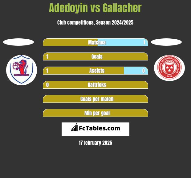 Adedoyin vs Gallacher h2h player stats