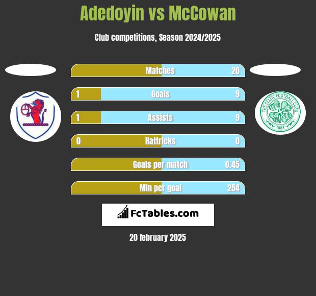 Adedoyin vs McCowan h2h player stats