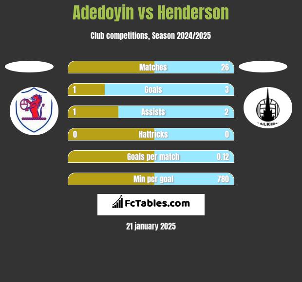 Adedoyin vs Henderson h2h player stats