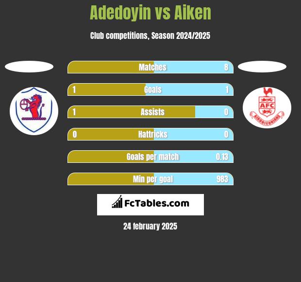 Adedoyin vs Aiken h2h player stats