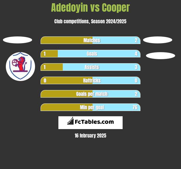 Adedoyin vs Cooper h2h player stats