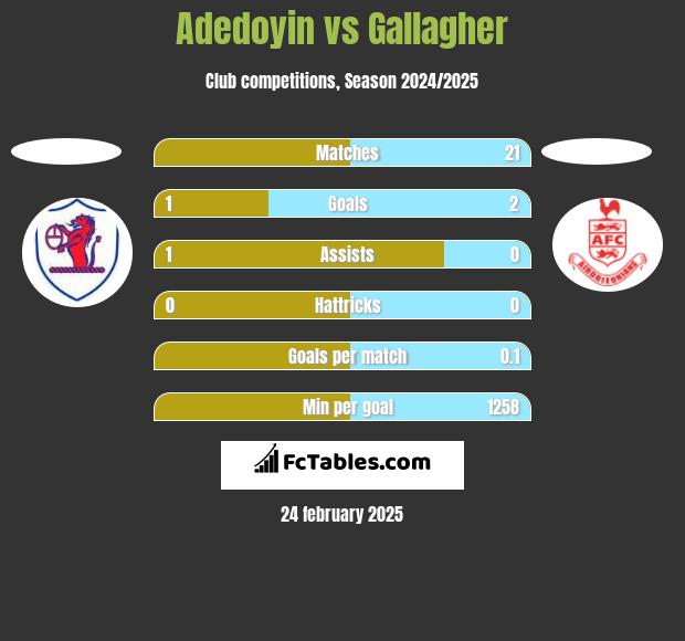 Adedoyin vs Gallagher h2h player stats