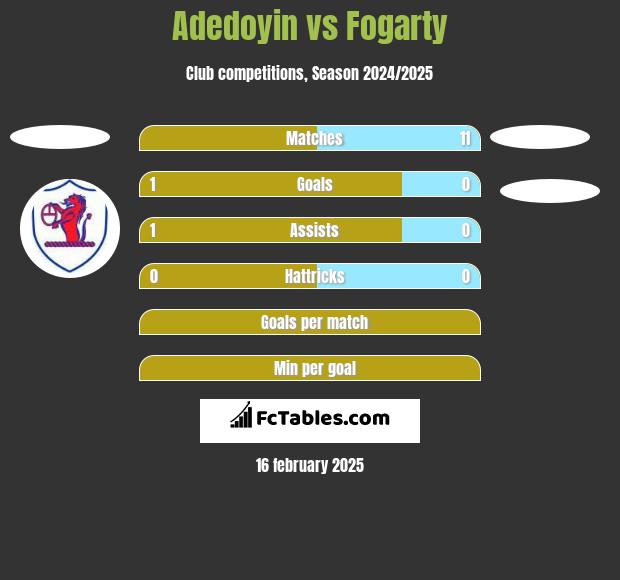 Adedoyin vs Fogarty h2h player stats