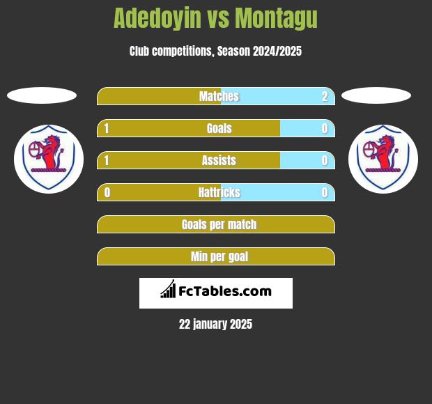 Adedoyin vs Montagu h2h player stats