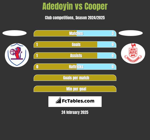 Adedoyin vs Cooper h2h player stats