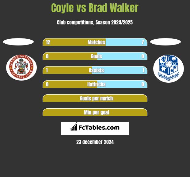 Coyle vs Brad Walker h2h player stats