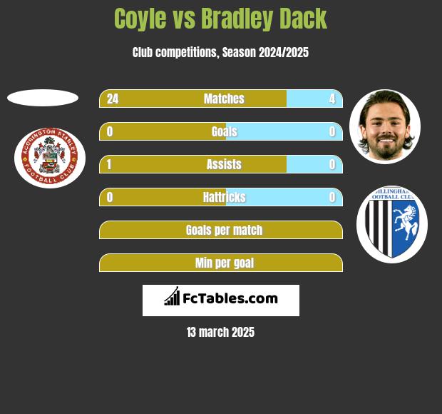 Coyle vs Bradley Dack h2h player stats