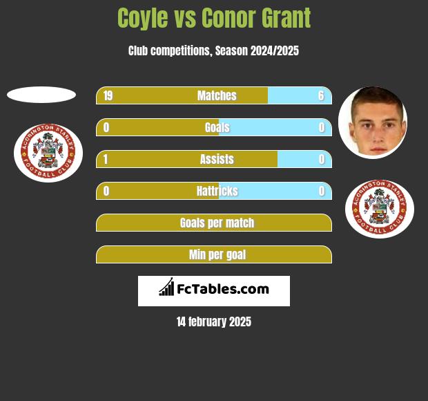 Coyle vs Conor Grant h2h player stats