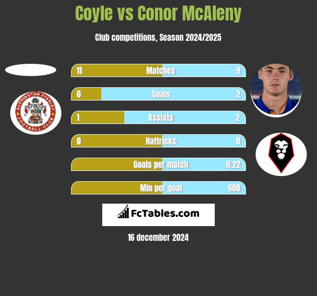 Coyle vs Conor McAleny h2h player stats