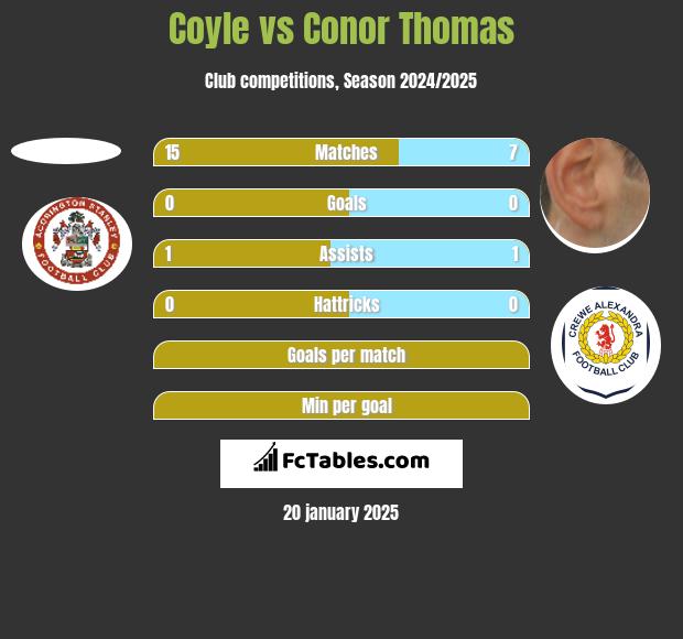 Coyle vs Conor Thomas h2h player stats