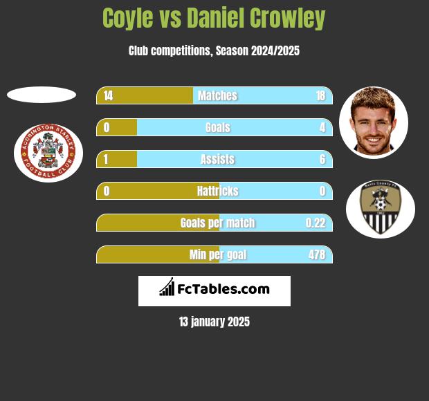 Coyle vs Daniel Crowley h2h player stats