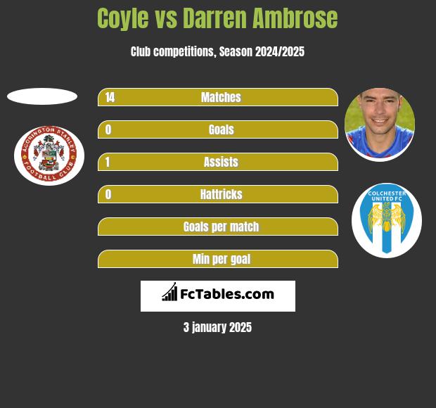 Coyle vs Darren Ambrose h2h player stats