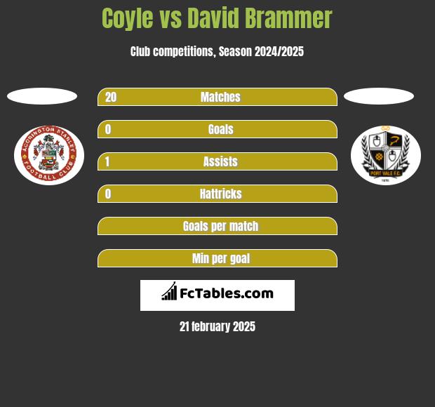 Coyle vs David Brammer h2h player stats