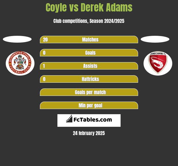 Coyle vs Derek Adams h2h player stats