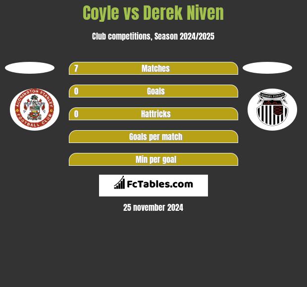 Coyle vs Derek Niven h2h player stats