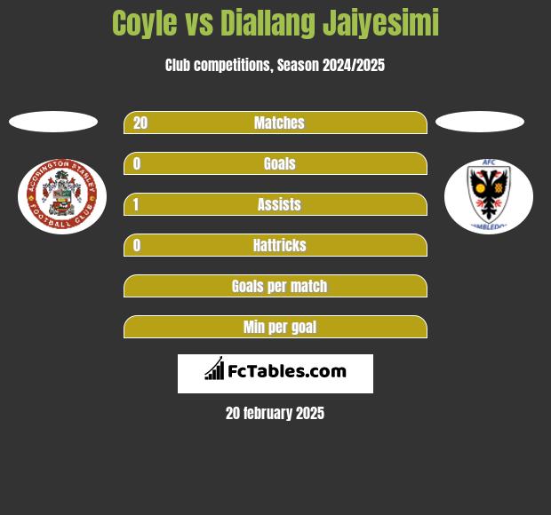 Coyle vs Diallang Jaiyesimi h2h player stats