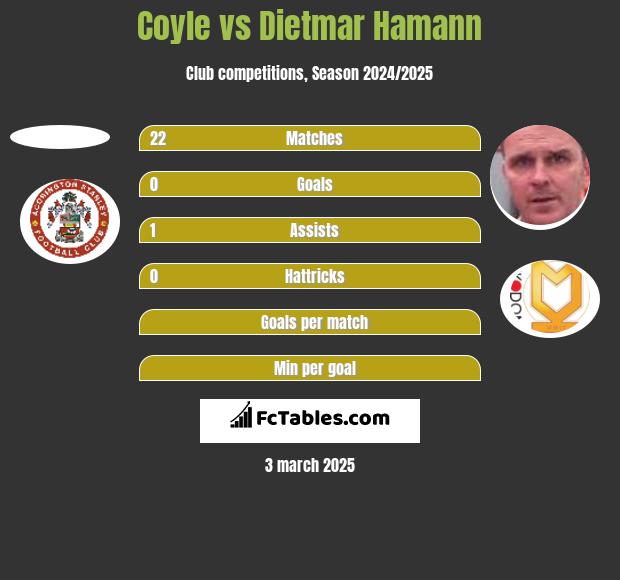 Coyle vs Dietmar Hamann h2h player stats