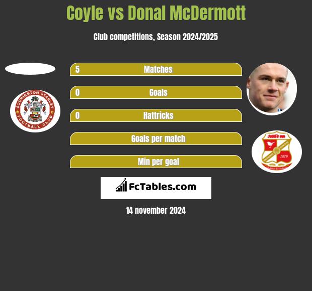 Coyle vs Donal McDermott h2h player stats