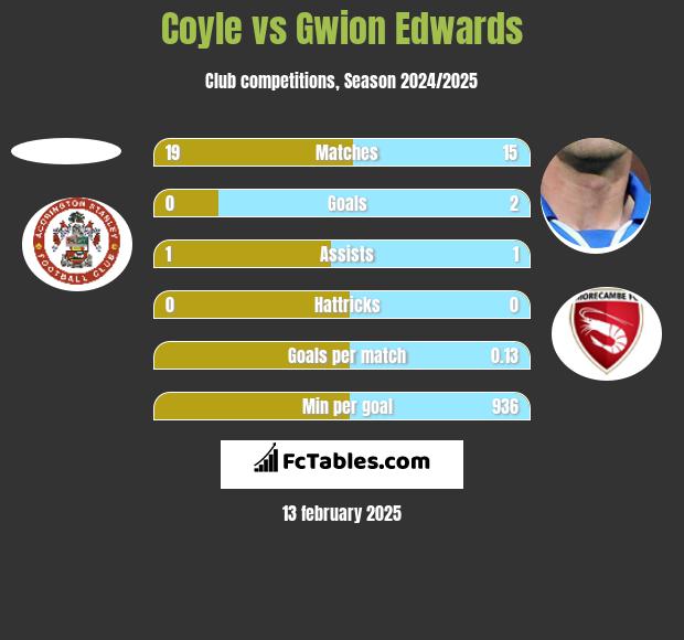 Coyle vs Gwion Edwards h2h player stats