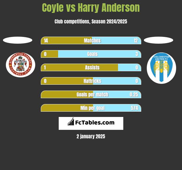 Coyle vs Harry Anderson h2h player stats