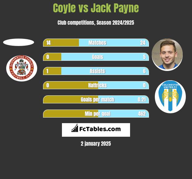 Coyle vs Jack Payne h2h player stats