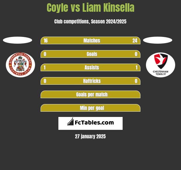 Coyle vs Liam Kinsella h2h player stats