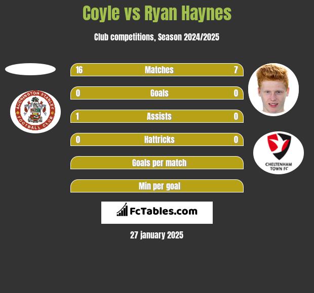 Coyle vs Ryan Haynes h2h player stats