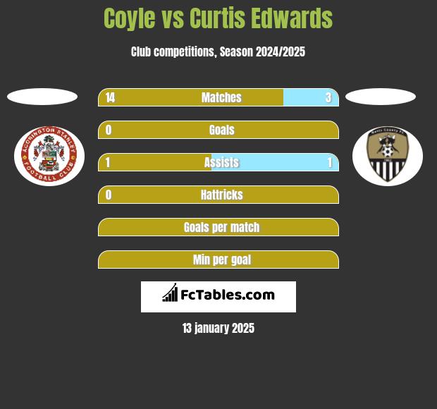 Coyle vs Curtis Edwards h2h player stats