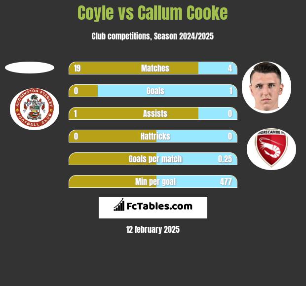 Coyle vs Callum Cooke h2h player stats