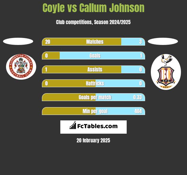 Coyle vs Callum Johnson h2h player stats