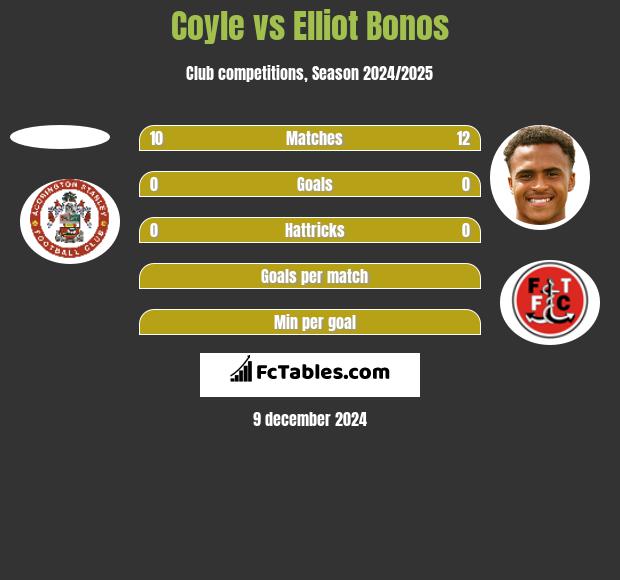 Coyle vs Elliot Bonos h2h player stats