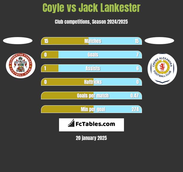 Coyle vs Jack Lankester h2h player stats