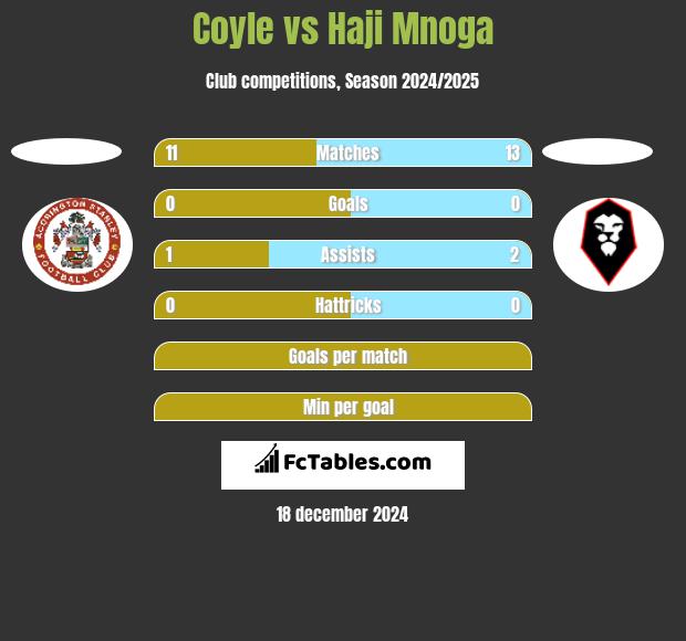 Coyle vs Haji Mnoga h2h player stats