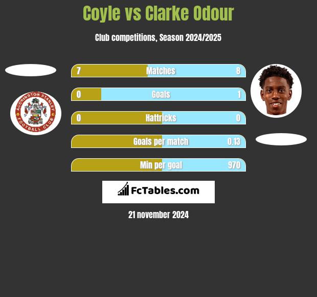 Coyle vs Clarke Odour h2h player stats