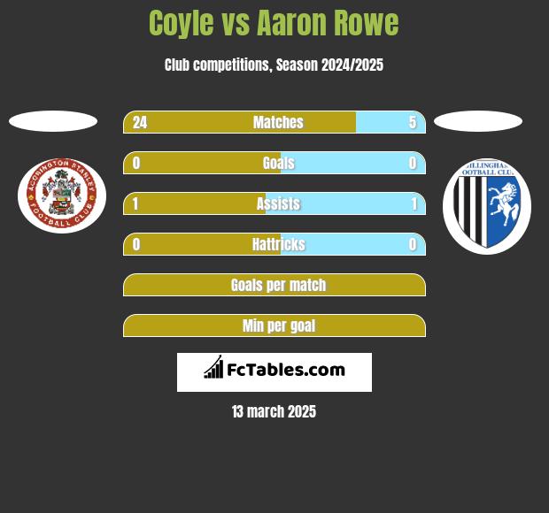 Coyle vs Aaron Rowe h2h player stats