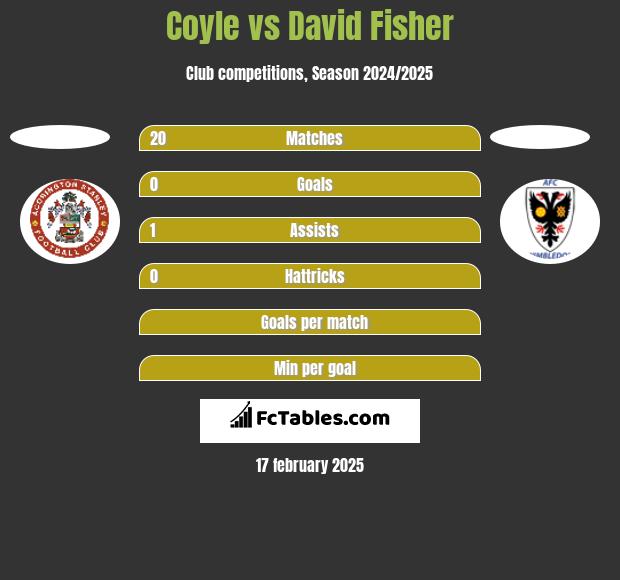 Coyle vs David Fisher h2h player stats