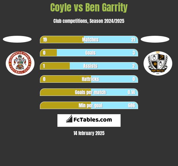 Coyle vs Ben Garrity h2h player stats