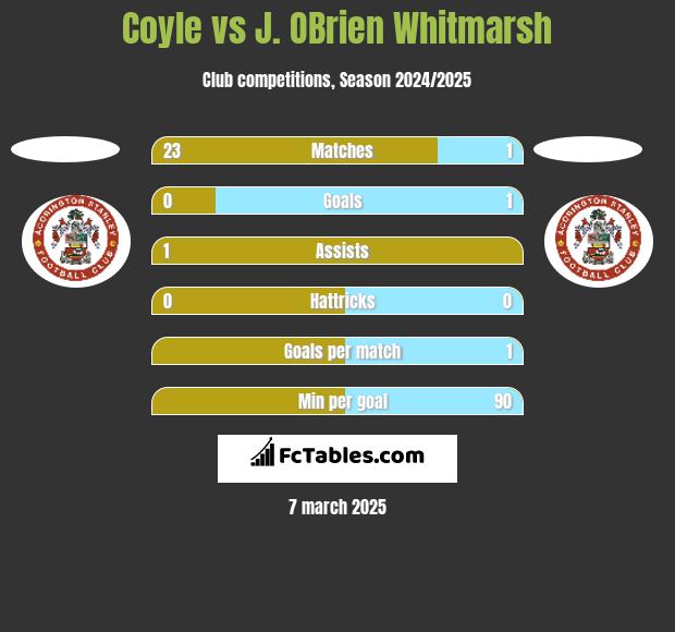 Coyle vs J. OBrien Whitmarsh h2h player stats