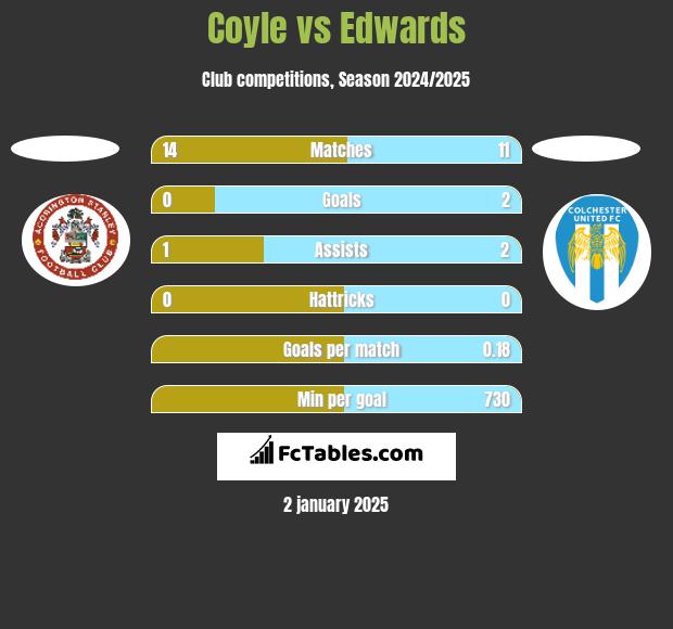 Coyle vs Edwards h2h player stats