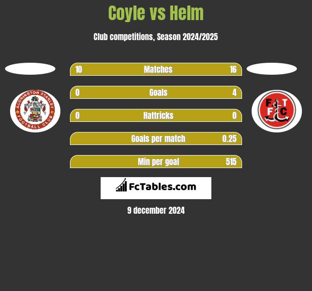 Coyle vs Helm h2h player stats