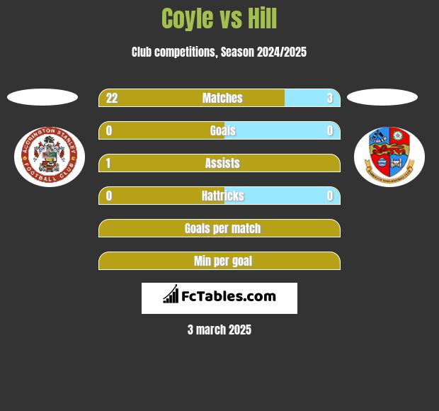 Coyle vs Hill h2h player stats