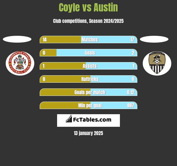 Coyle vs Austin h2h player stats