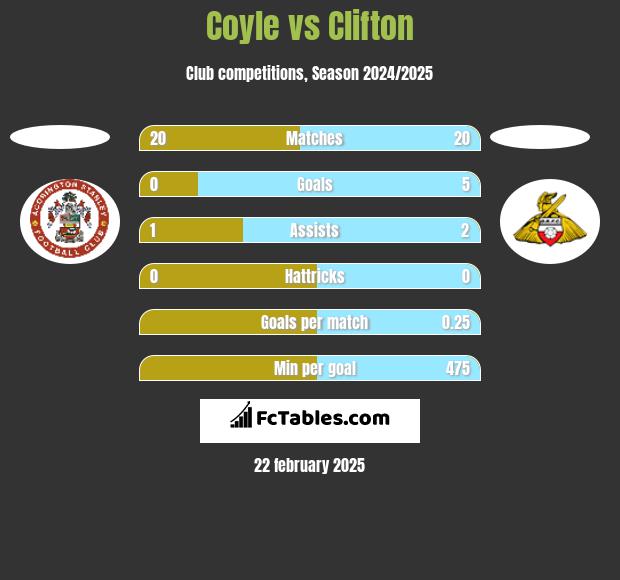 Coyle vs Clifton h2h player stats