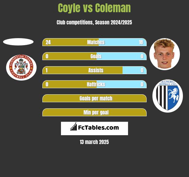 Coyle vs Coleman h2h player stats