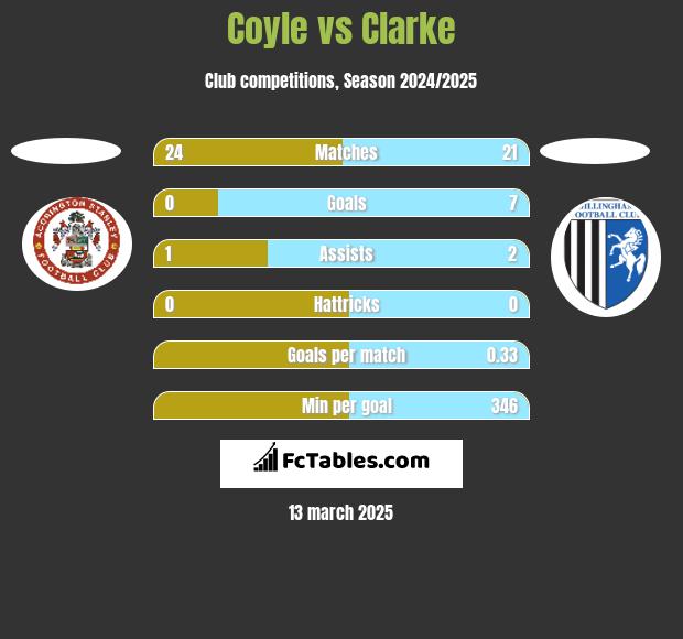 Coyle vs Clarke h2h player stats