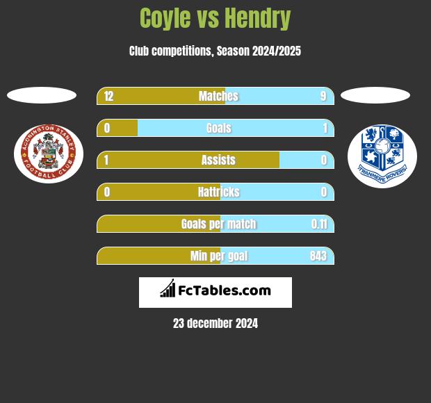 Coyle vs Hendry h2h player stats