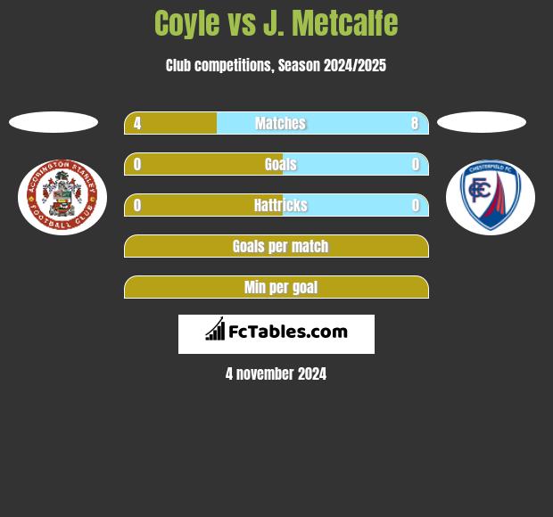 Coyle vs J. Metcalfe h2h player stats