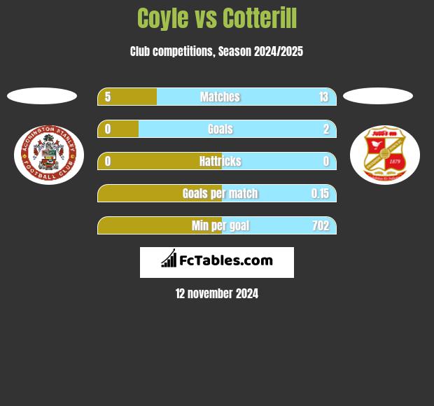 Coyle vs Cotterill h2h player stats