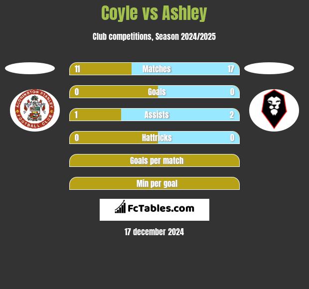 Coyle vs Ashley h2h player stats