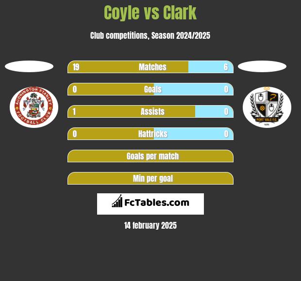 Coyle vs Clark h2h player stats